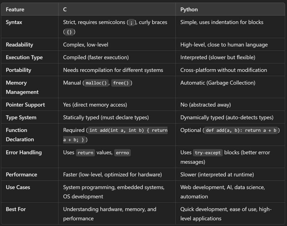 🎯 Học Ngôn Ngữ C – Cơn ác mộng hay cánh cửa tri thức?