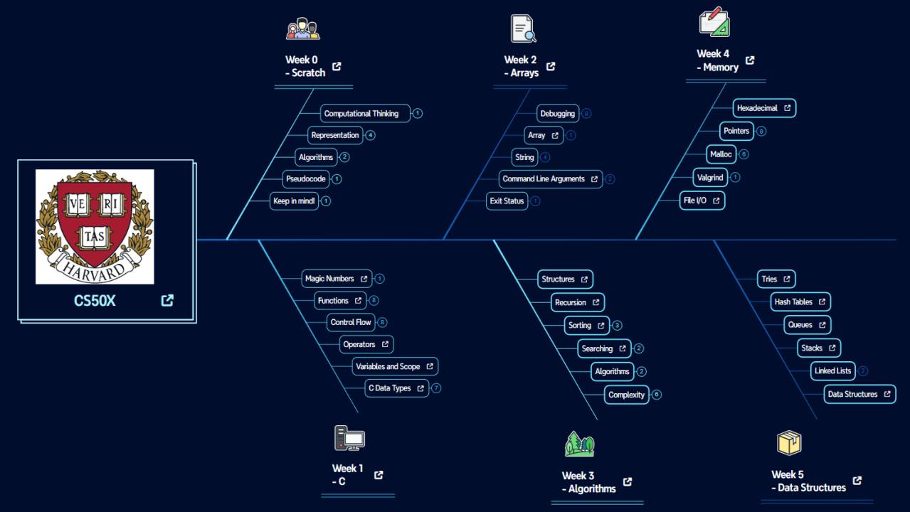 🚀 Bạn nào đang học lập trình C mà thấy rối tung kiến thức thì mình có một món quà nhỏ từ một bạn học viên của Minh nè: Mind Map lập trình C! 🧠✨