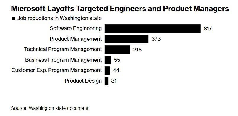 Những ngày qua, tin tức về việc Microsoft lay off 6000 người lan rộng toàn thế giới, tin này một lần nữa như 1 cú giáng mạnh mẽ vào những anh em đang sống trong nghề. Mình cũng không ngoại lệ, một phần cảm thấy may mắn vì vẫn đang có công việc tốt,  một phần giật mình vì một hồi chuông cảnh báo đang được gửi tới: 