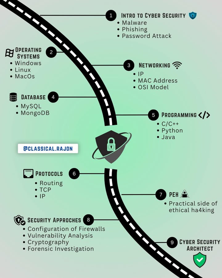 Gửi tới anh em đang muốn theo đuổi an ninh mạng, 1 roadmap mà mình đánh giá là khá tổng quan