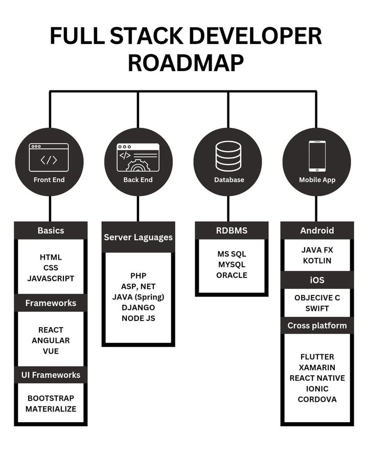Full stack developer checkkkkk👇