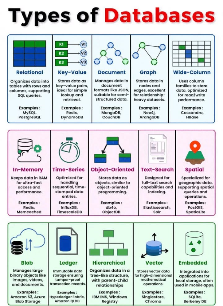 📊 TỔNG HỢP 15 LOẠI CƠ SỞ DỮ LIỆU PHỔ BIẾN NHẤT HIỆN NAY 📚