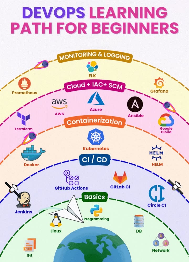 🎉 🔥 Bạn muốn theo đuổi DevOps nhưng chưa biết bắt đầu từ đâu? Đừng lo, tụi mình vừa hoàn thành một Infographic cực xịn tổng hợp toàn bộ lộ trình học DevOps từ A đến Z!🚀