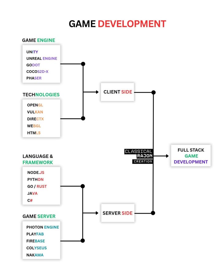 🎮 Toàn Cảnh Hành Trình Làm Game: Từ Client Đến Server – Thành Full-Stack Developer