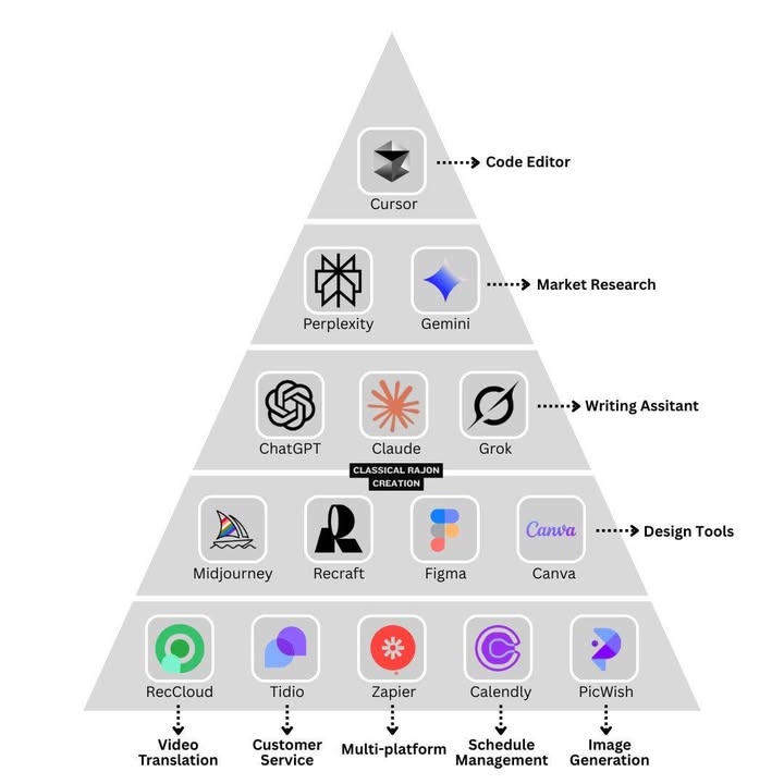 🚀 TẤT TẦN TẬT VỀ AI TOOL – PHIÊN BẢN KIM TỰ THÁP 2025