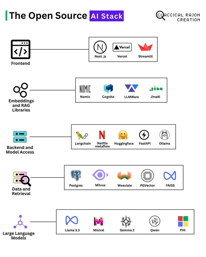 🚀 Tổng hợp bộ công cụ Open Source AI Stack siêu xịn!