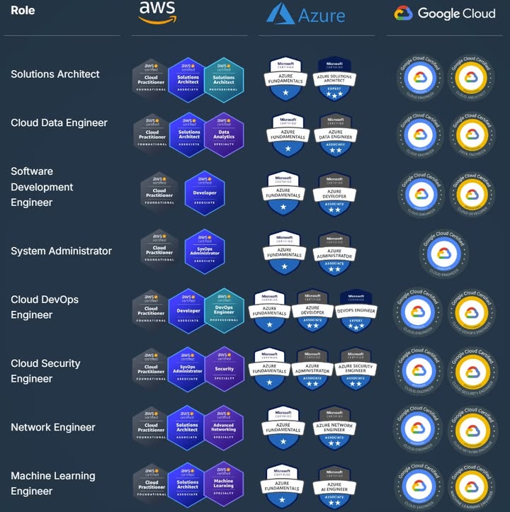 ☁️ Roadmap Chứng Chỉ Cloud theo vai trò - Dành cho người mới và dân chuyên!