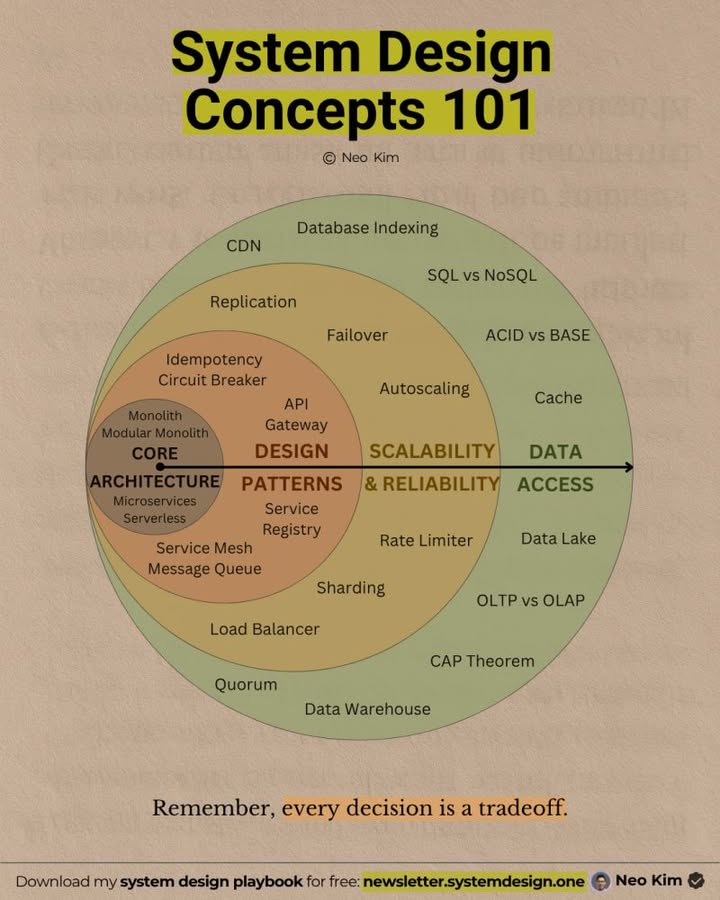 👀 Mới học System Design?