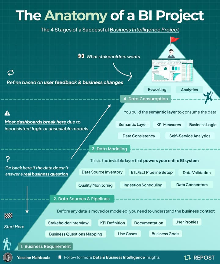 📌 Làm BI không chỉ là dựng dashboard – mà là cả một hành trình 4 bước
