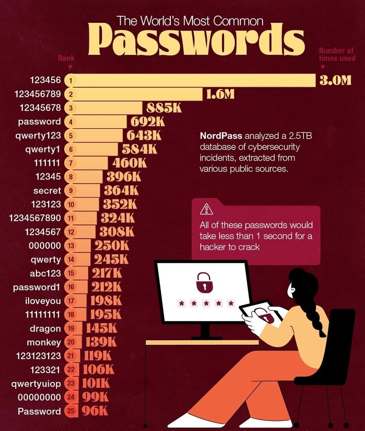 🤣 Tuyển tập những mật khẩu NGUYỆN bị hack!