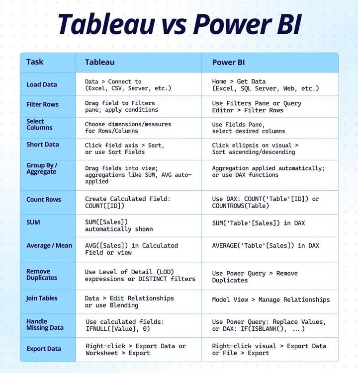 📊 Tableau vs Power BI – Ai là “người tình” lý tưởng cho dân phân tích dữ liệu?
