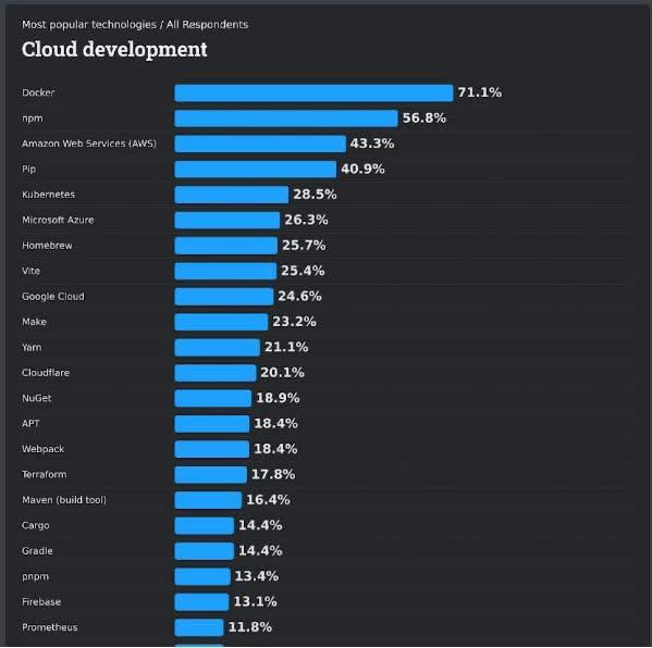 💻🌩️ Đấu Trường Cloud Dev 2025: Ai là trùm cuối?