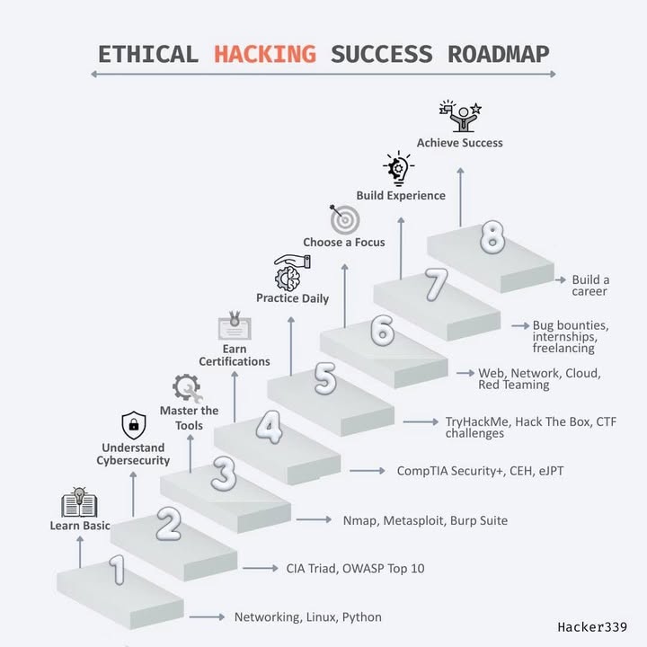 LỘ TRÌNH LÊN ĐỈNH CỦA HACKER MŨ TRẮNG ⚡️