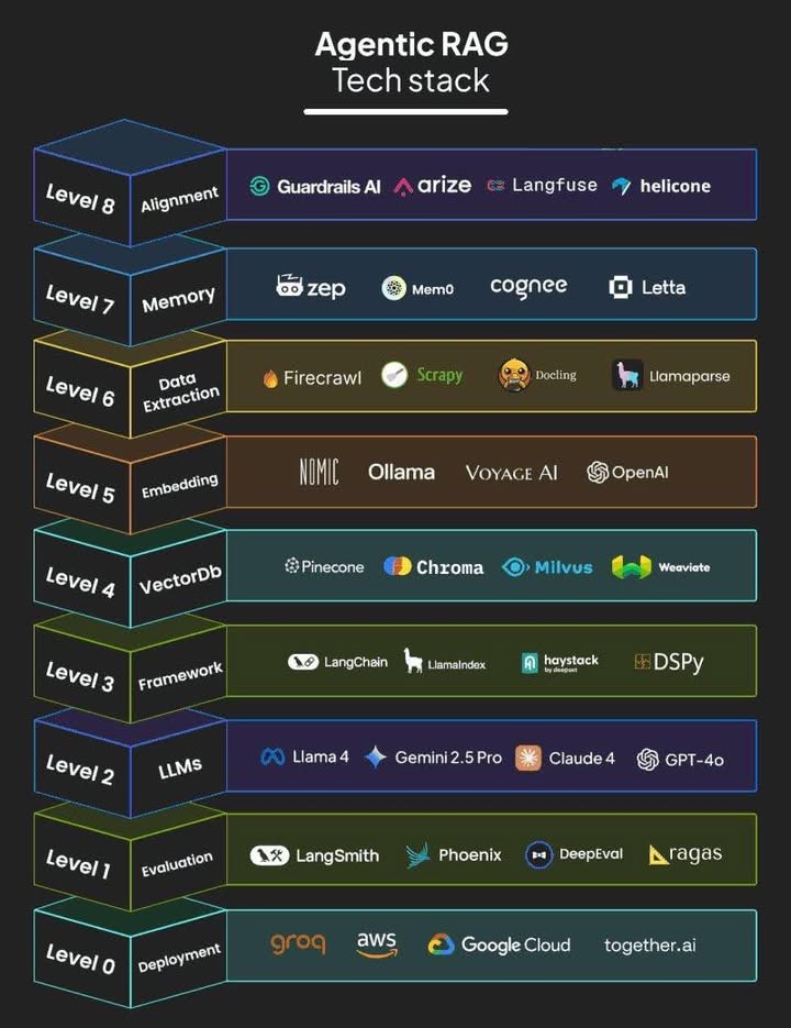 🚀 Agentic RAG Tech Stack – 8 tầng xây AI “có trí nhớ”