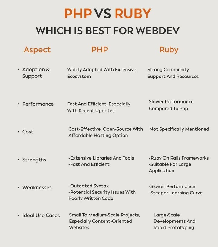 🔥 PHP vs Ruby – Trận chiến lâu năm của dân WebDev!